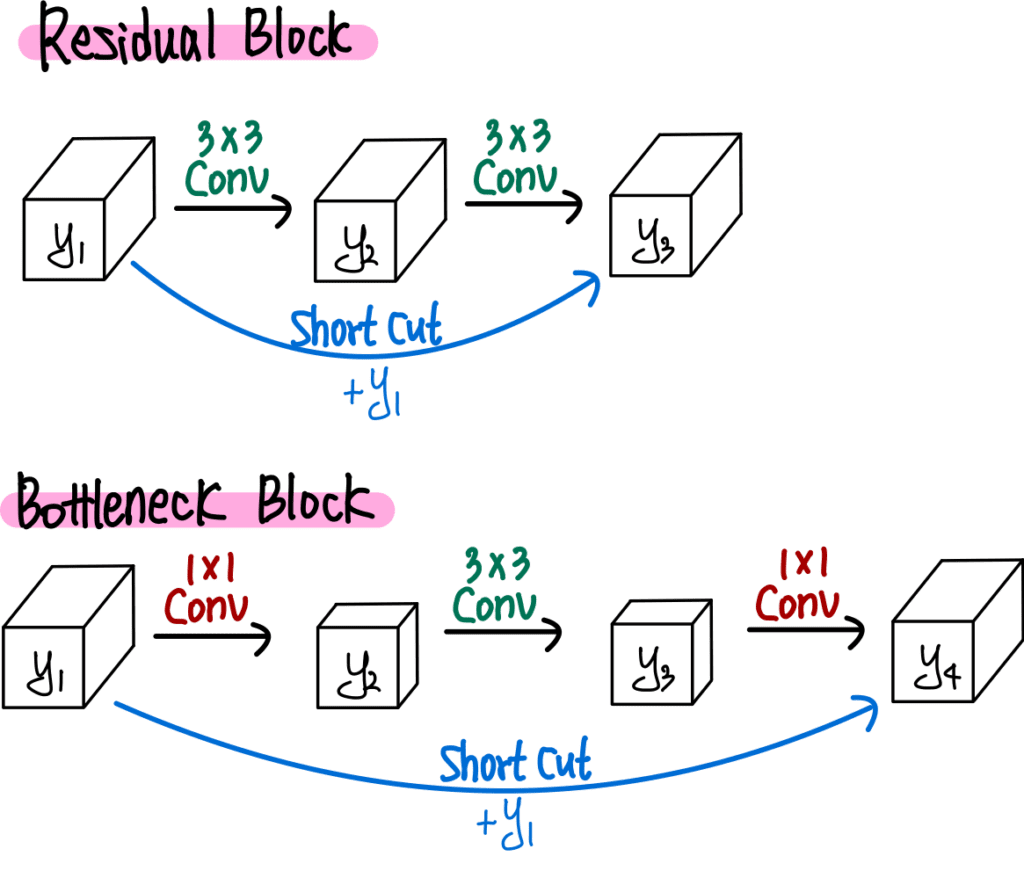 Residual Block과 Bottleneck Block 비교