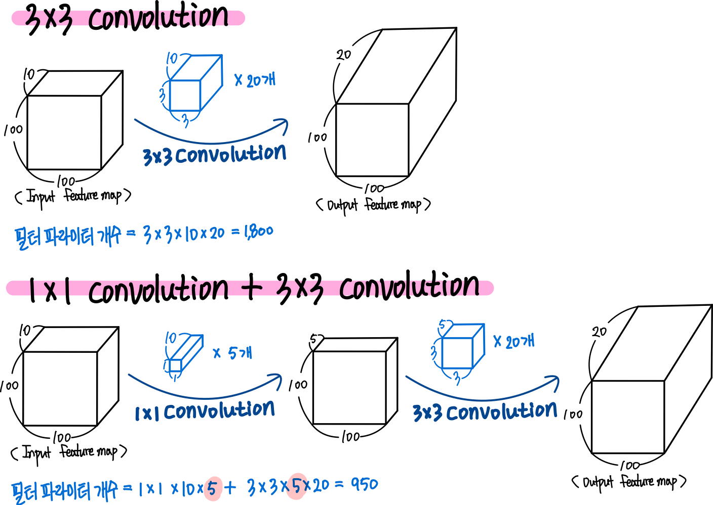 3x3 convolution과 1x1 convolution 연산량 비교