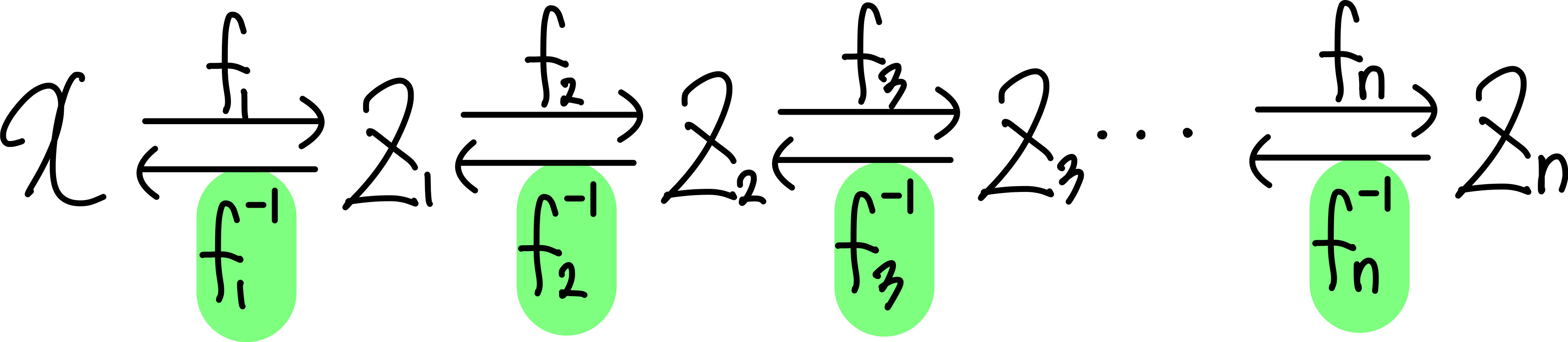 f와 f의 역함수로 연결된 x와 z들
