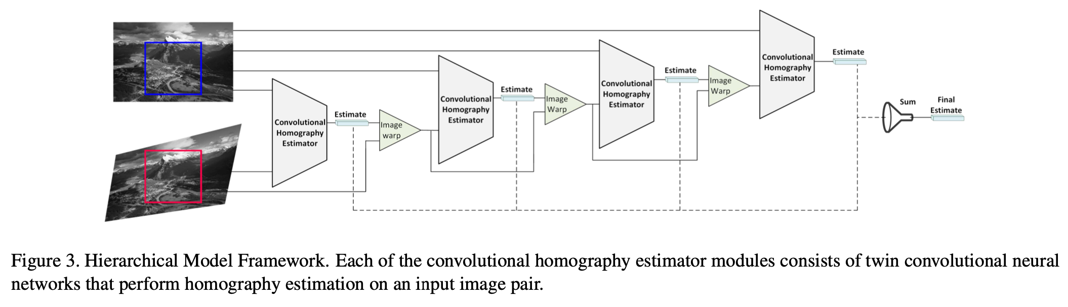 Hierarchical Homography Estimation