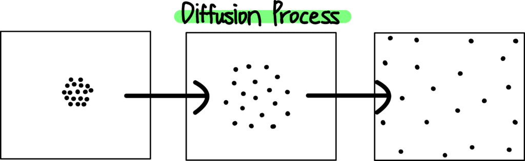 그림4. Forward Diffusion Process