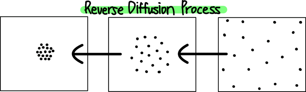 그림6. Reverse Diffusion Process