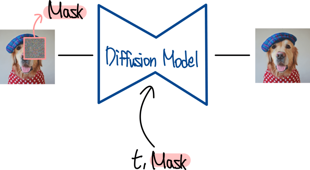 그림17. Inpainting Diffusion Model