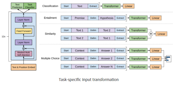 그림5. Task Specific Input Transformation