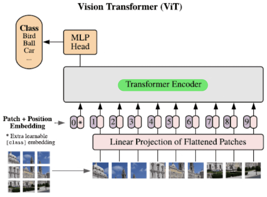 그림3. Vision Transformer 구성