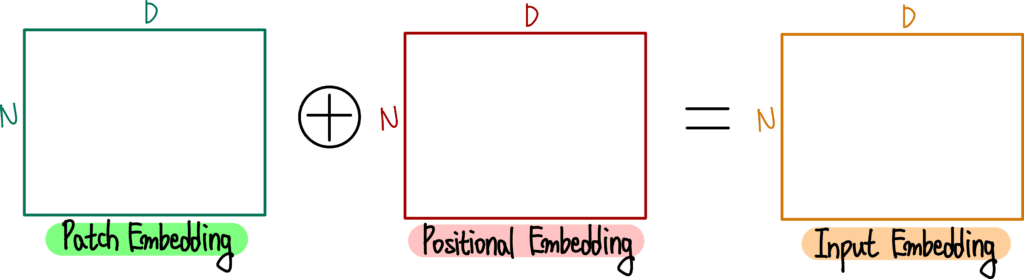 그림8. Positional Embedding 계산 방법