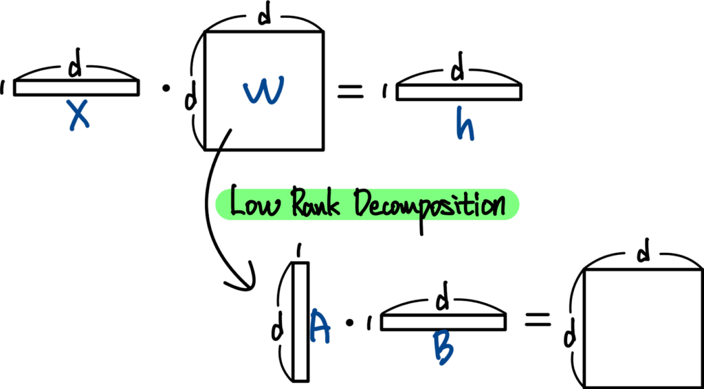 그림2. Low Rank Decompsotion