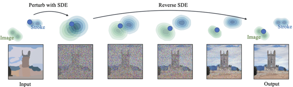그림6. SDEdit의 이미지 생성 과정